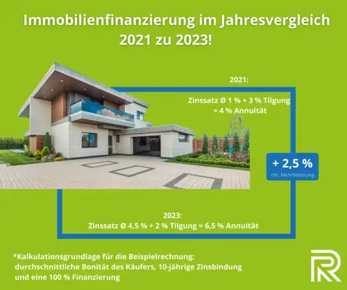 Veränderungen am Immobilienmarkt - Mit REKAR IMMOBILIEN auf der sicheren Seite.