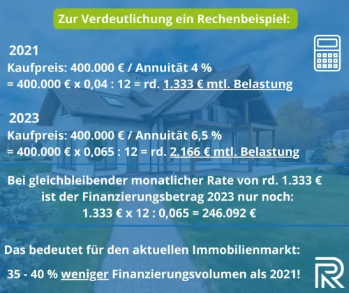 Veränderungen am Immobilienmarkt - Mit REKAR IMMOBILIEN auf der sicheren Seite.